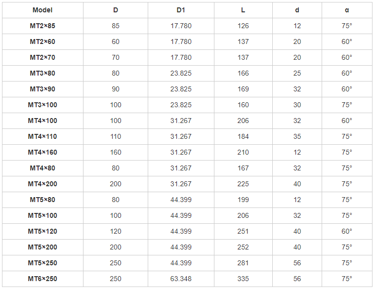 Bảng th&ocirc;ng số kỹ thuật mũi b&ograve; trung t&acirc;m trực tiếp của m&aacute;y tiện Morse-MWMECHPARTS